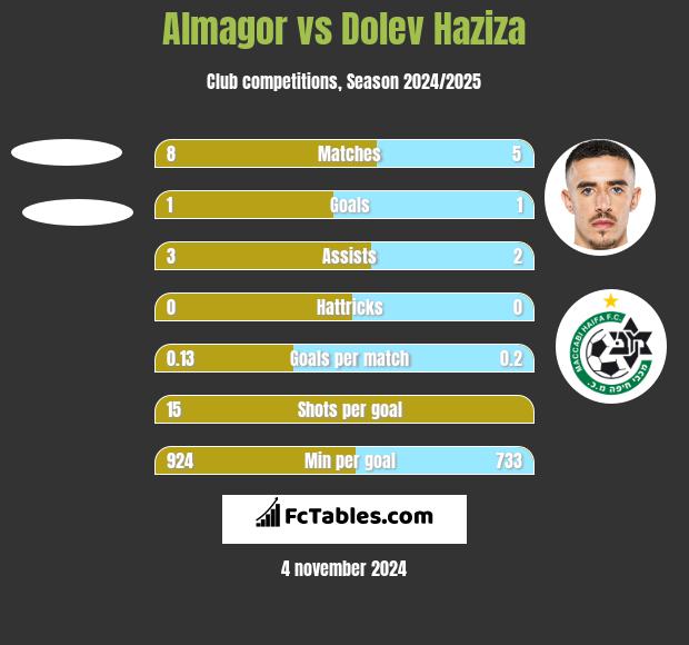 Almagor vs Dolev Haziza h2h player stats