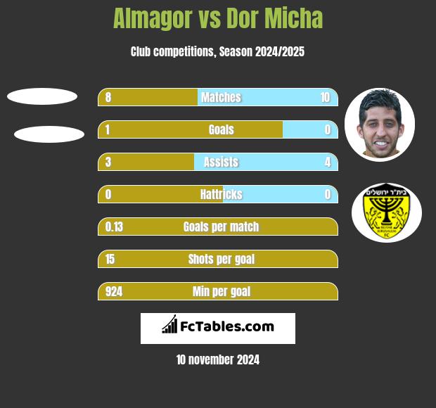 Almagor vs Dor Micha h2h player stats