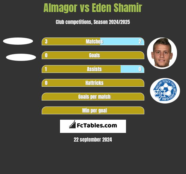 Almagor vs Eden Shamir h2h player stats