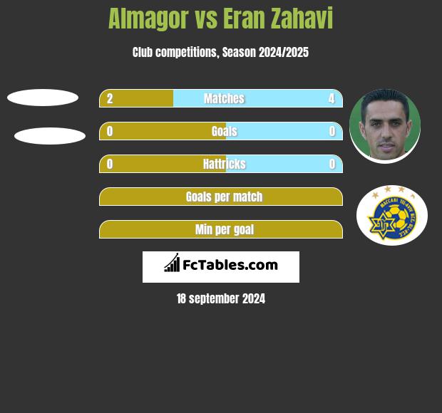 Almagor vs Eran Zahavi h2h player stats