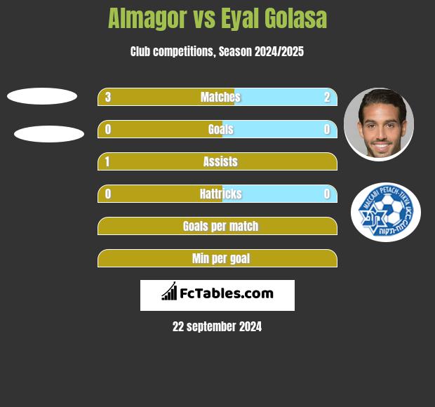 Almagor vs Eyal Golasa h2h player stats