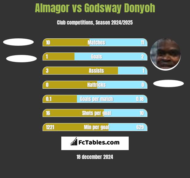 Almagor vs Godsway Donyoh h2h player stats