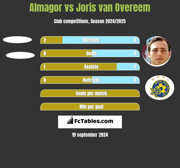 Almagor vs Joris van Overeem h2h player stats