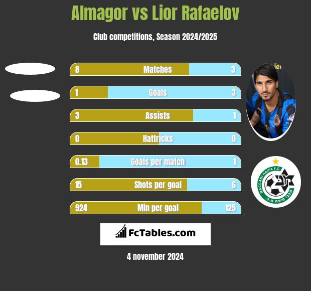 Almagor vs Lior Refaelov h2h player stats