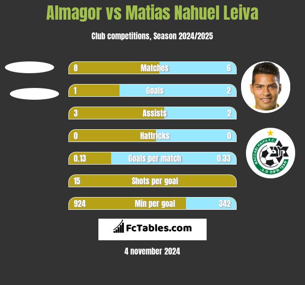 Almagor vs Matias Nahuel Leiva h2h player stats