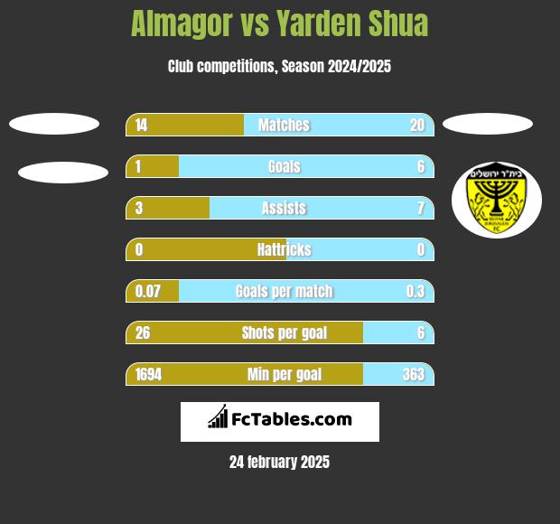 Almagor vs Yarden Shua h2h player stats