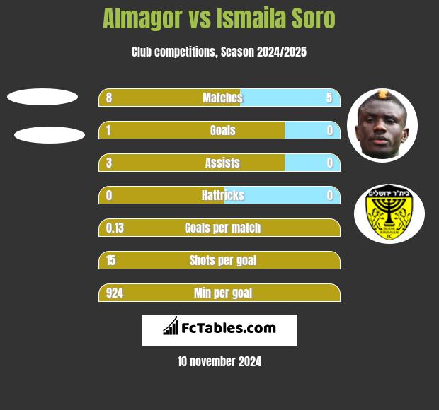 Almagor vs Ismaila Soro h2h player stats