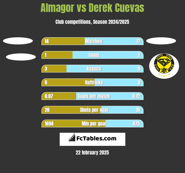 Almagor vs Derek Cuevas h2h player stats