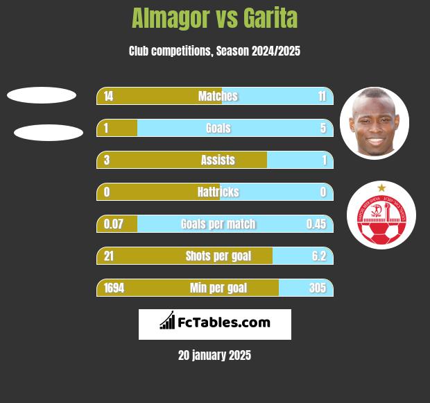 Almagor vs Garita h2h player stats