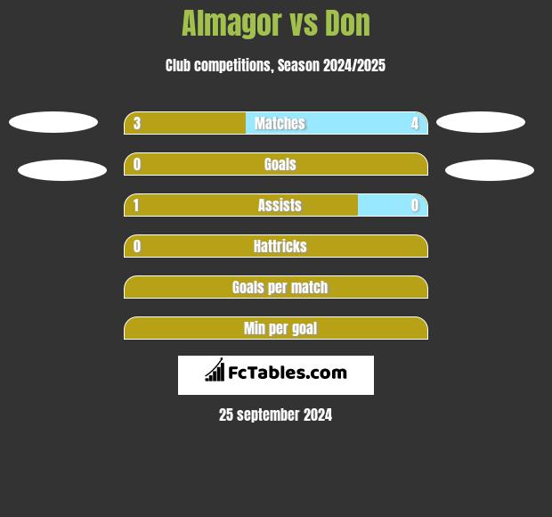 Almagor vs Don h2h player stats