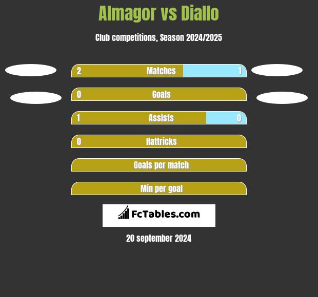 Almagor vs Diallo h2h player stats