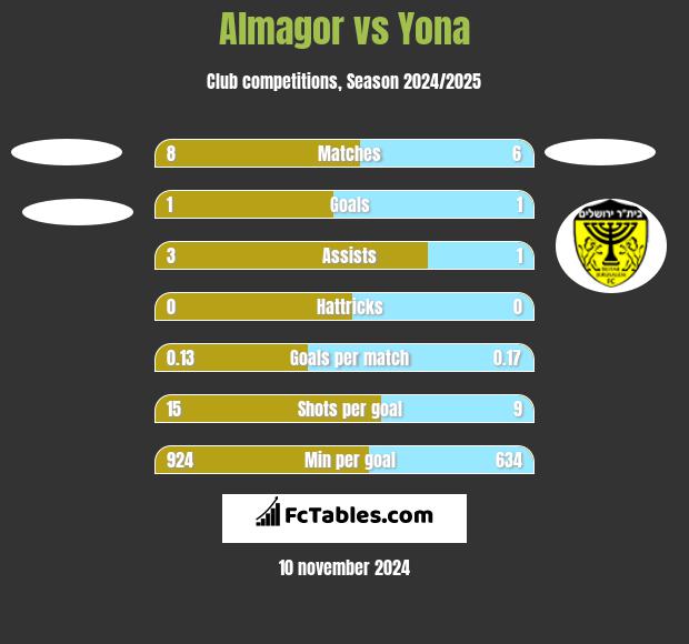 Almagor vs Yona h2h player stats