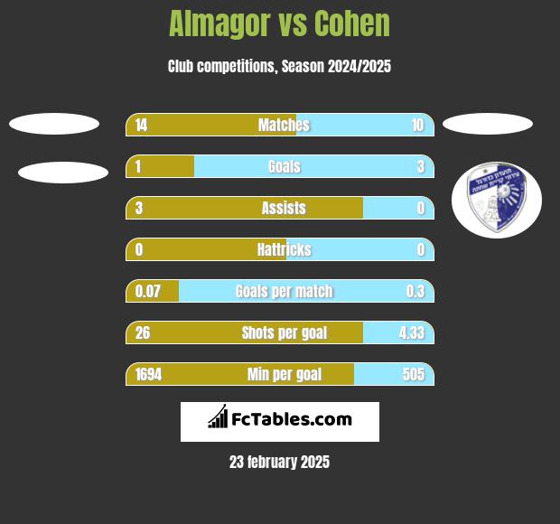 Almagor vs Cohen h2h player stats