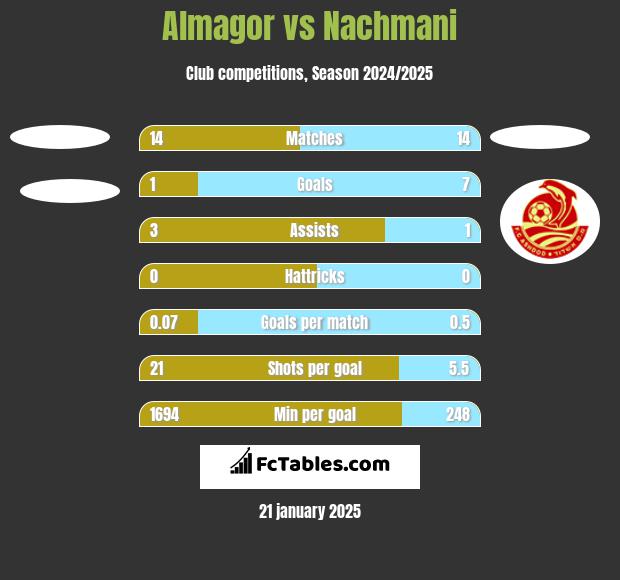 Almagor vs Nachmani h2h player stats