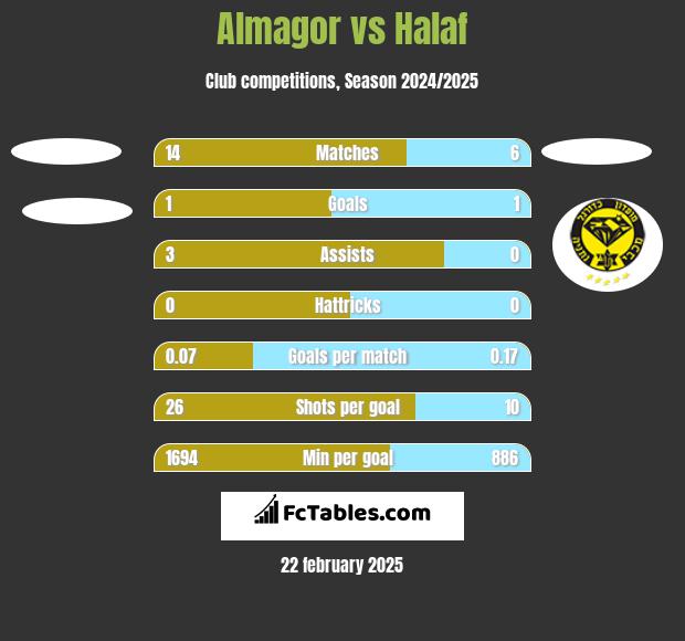 Almagor vs Halaf h2h player stats