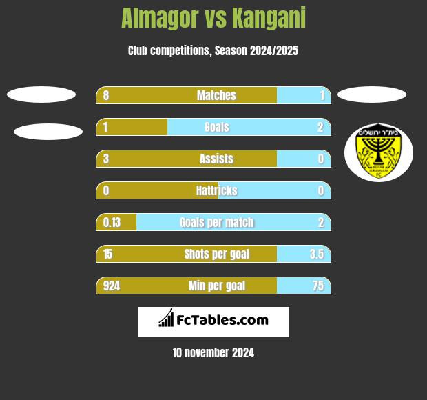 Almagor vs Kangani h2h player stats