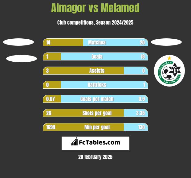 Almagor vs Melamed h2h player stats