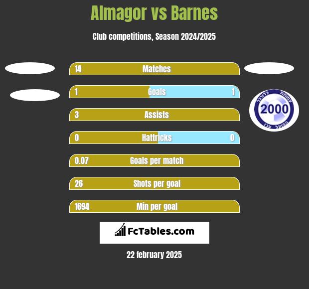 Almagor vs Barnes h2h player stats