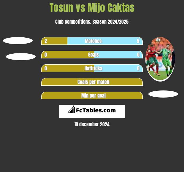 Tosun vs Mijo Caktas h2h player stats