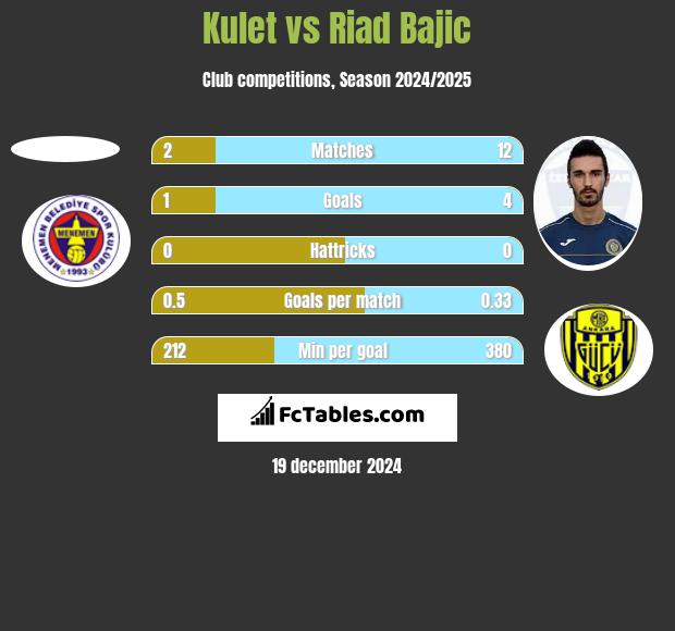 Kulet vs Riad Bajic h2h player stats