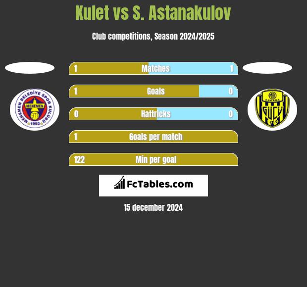 Kulet vs S. Astanakulov h2h player stats