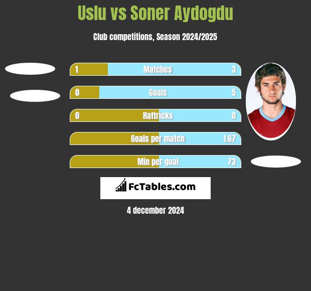 Uslu vs Soner Aydogdu h2h player stats