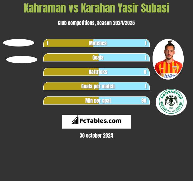 Kahraman vs Karahan Yasir Subasi h2h player stats