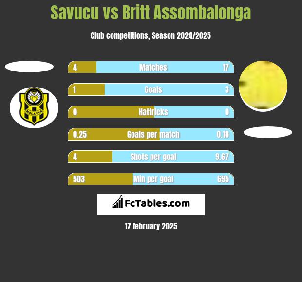 Savucu vs Britt Assombalonga h2h player stats