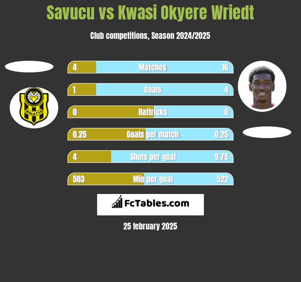 Savucu vs Kwasi Okyere Wriedt h2h player stats