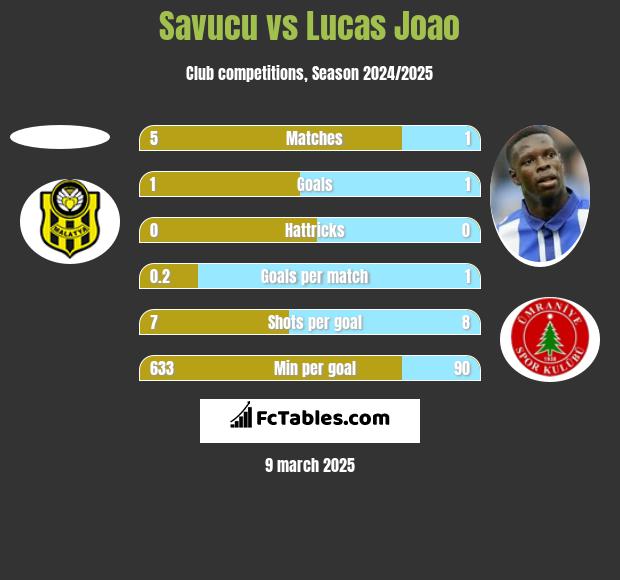 Savucu vs Lucas Joao h2h player stats