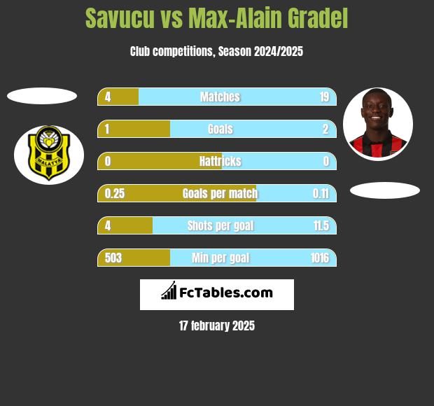 Savucu vs Max-Alain Gradel h2h player stats