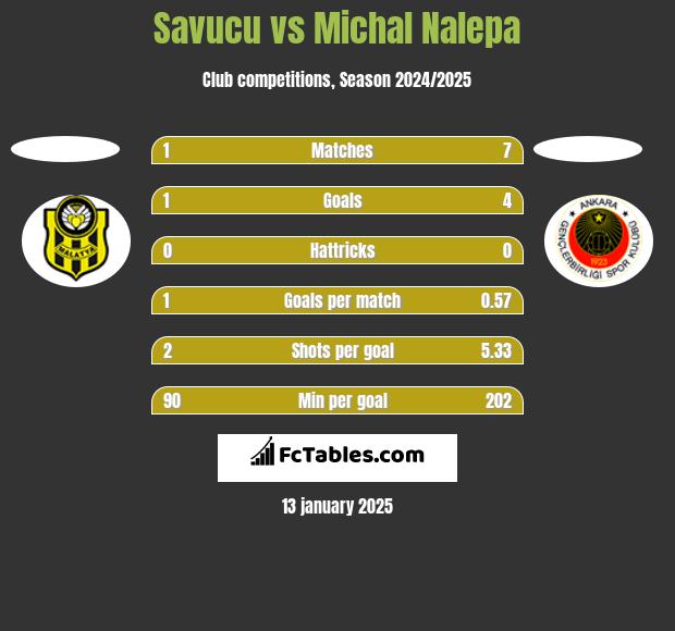 Savucu vs Michał Nalepa h2h player stats