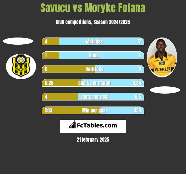 Savucu vs Moryke Fofana h2h player stats