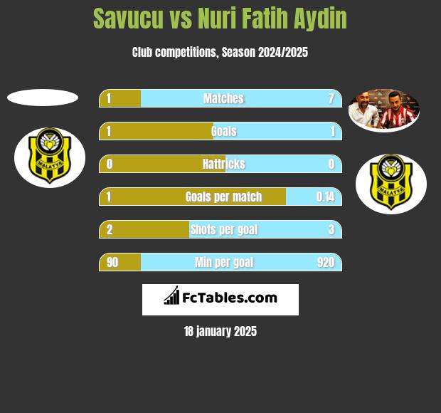 Savucu vs Nuri Fatih Aydin h2h player stats