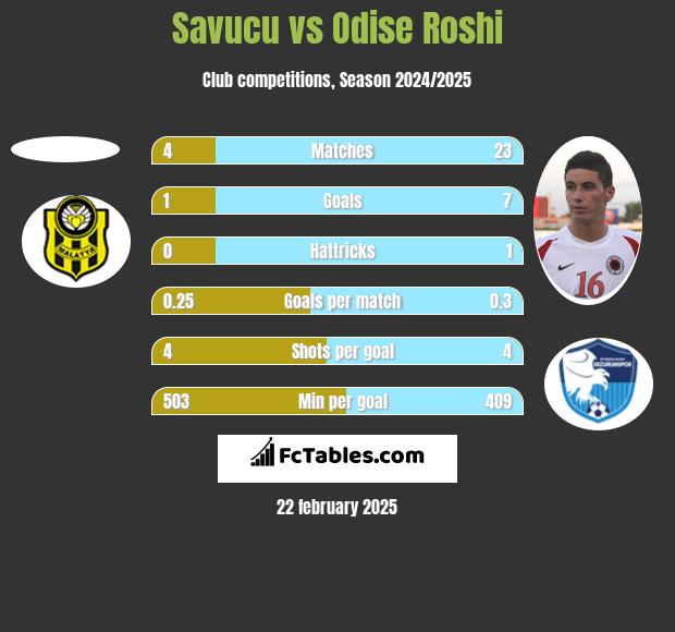 Savucu vs Odise Roshi h2h player stats