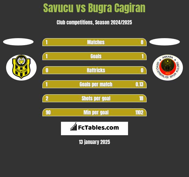 Savucu vs Bugra Cagiran h2h player stats