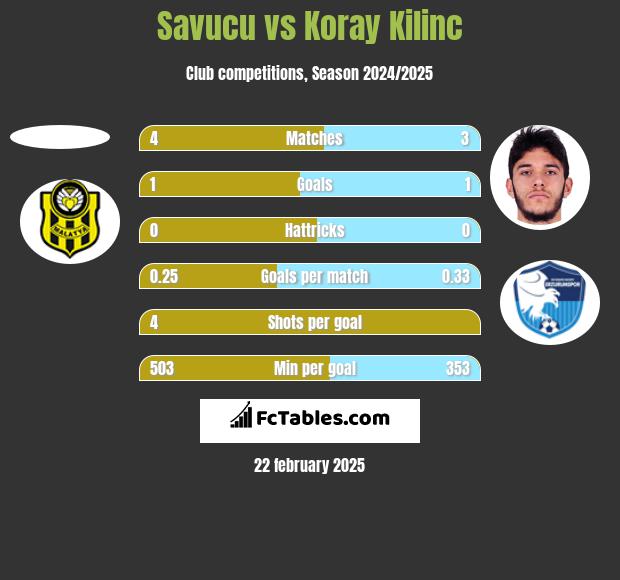 Savucu vs Koray Kilinc h2h player stats