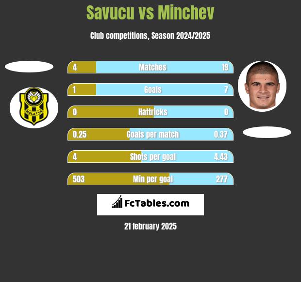 Savucu vs Minchev h2h player stats