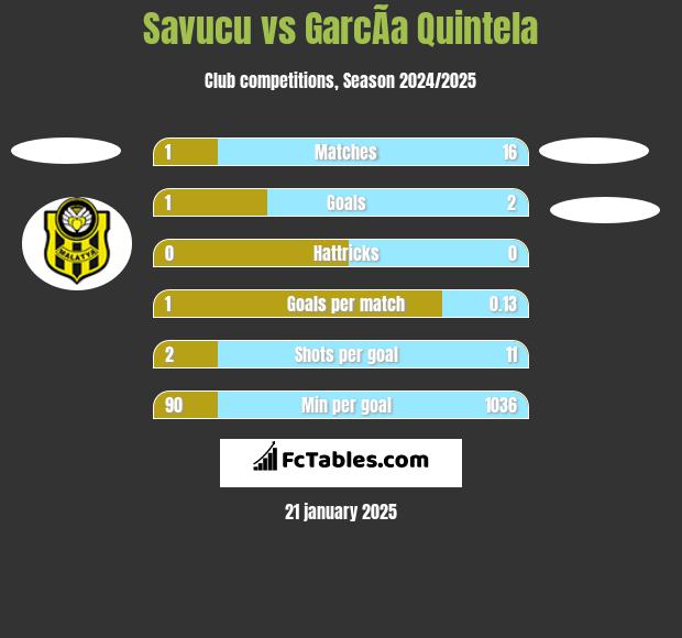 Savucu vs GarcÃ­a Quintela h2h player stats