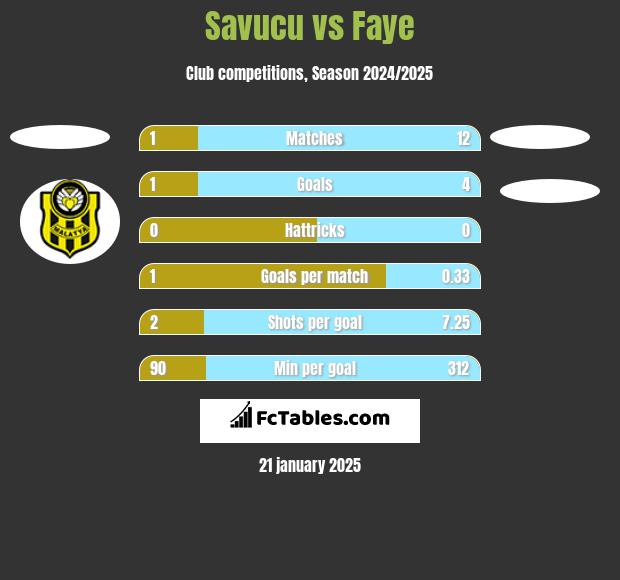 Savucu vs Faye h2h player stats