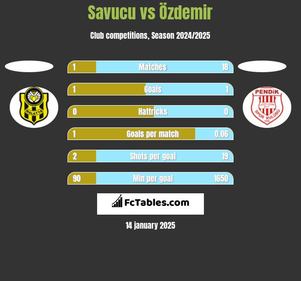 Savucu vs Özdemir h2h player stats