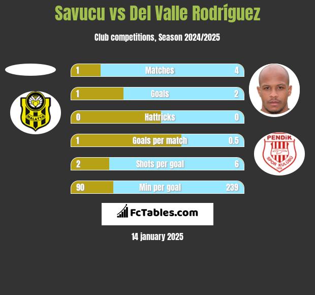 Savucu vs Del Valle Rodríguez h2h player stats