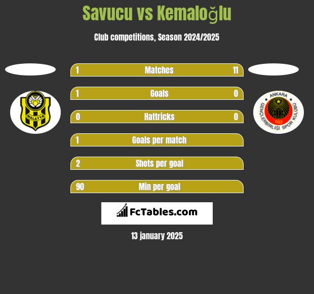 Savucu vs Kemaloğlu h2h player stats