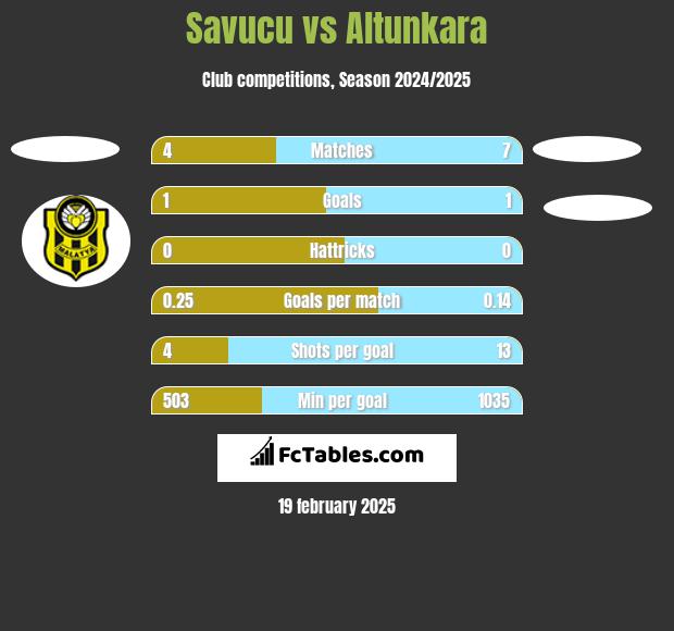 Savucu vs Altunkara h2h player stats