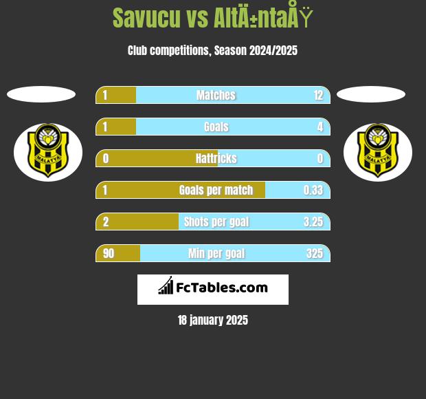 Savucu vs AltÄ±ntaÅŸ h2h player stats