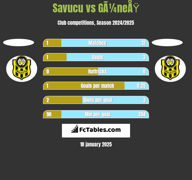 Savucu vs GÃ¼neÅŸ h2h player stats