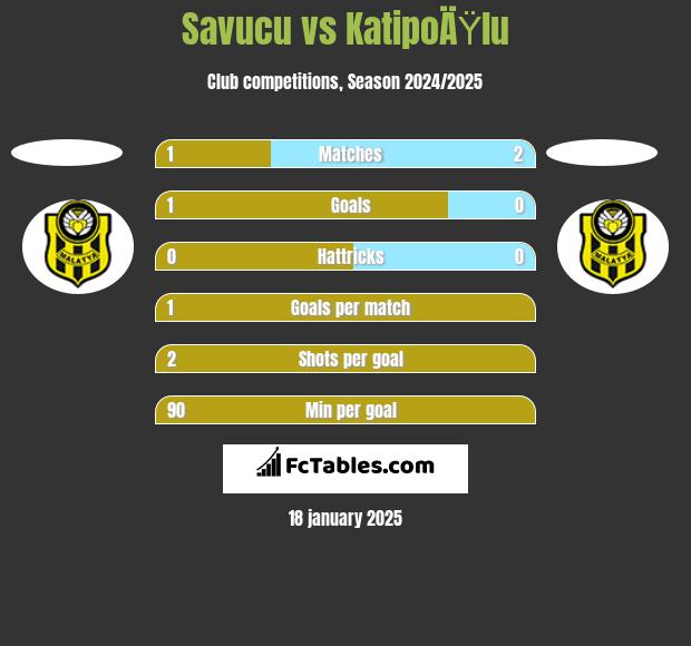 Savucu vs KatipoÄŸlu h2h player stats