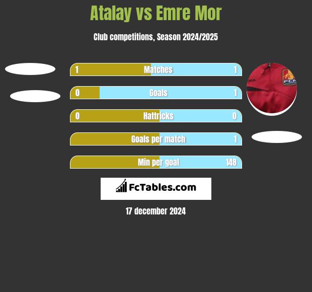 Atalay vs Emre Mor h2h player stats