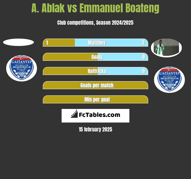 A. Ablak vs Emmanuel Boateng h2h player stats