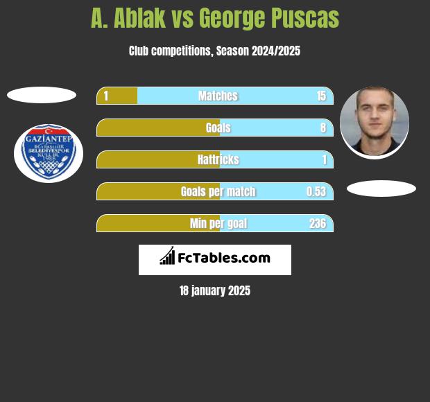 A. Ablak vs George Puscas h2h player stats